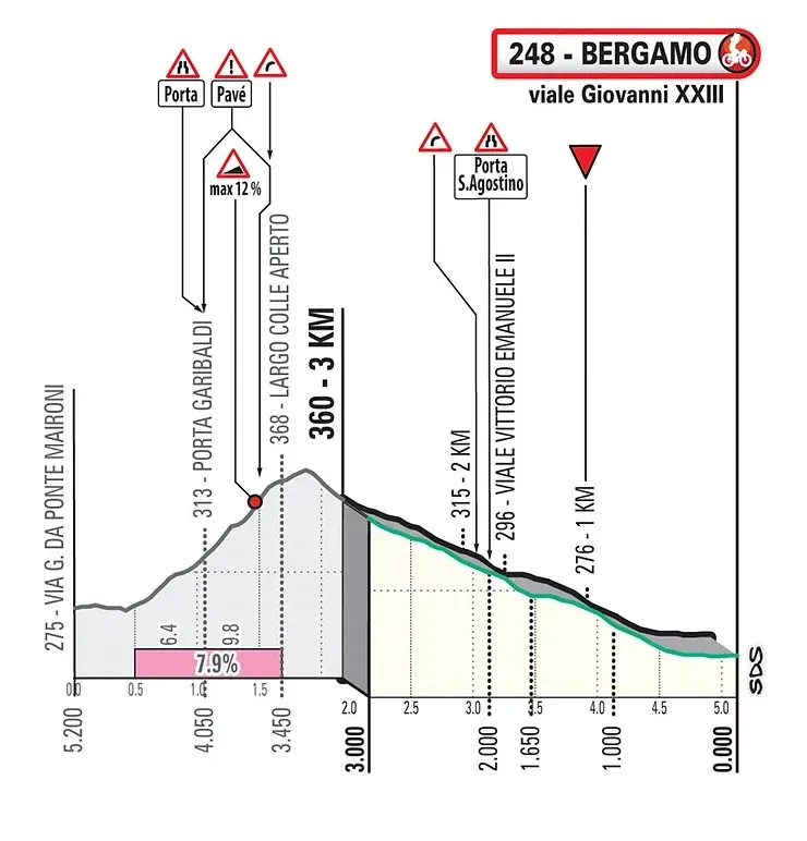 Bergamo Alta: 1.3Km; 6.9%; 3.3Km por recorrer