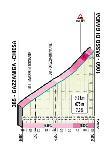 Passo di Ganda: 9.2Km; 7.3%; 31.9Km por recorrer