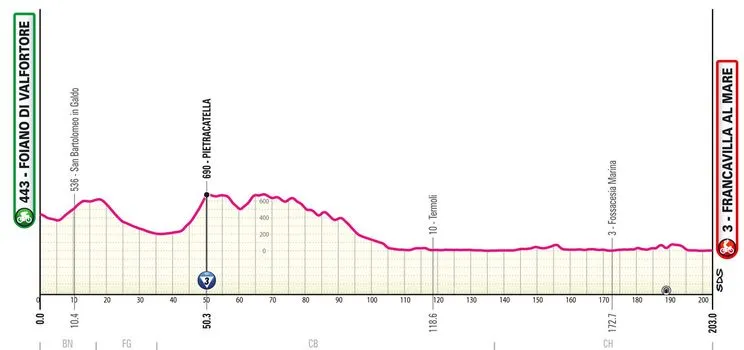 Etapa 11: Foiano di val Fortore - Francavilla al Mare, 203 kilómetros