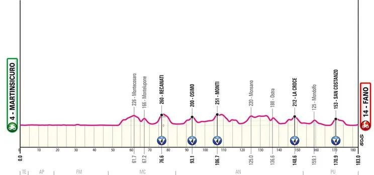 Etapa 12: Martinsicuro - Fano, 183 kilómetros