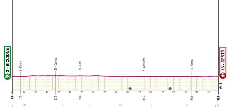 Etapa 13: Riccione - Centro, 179 kilómetros