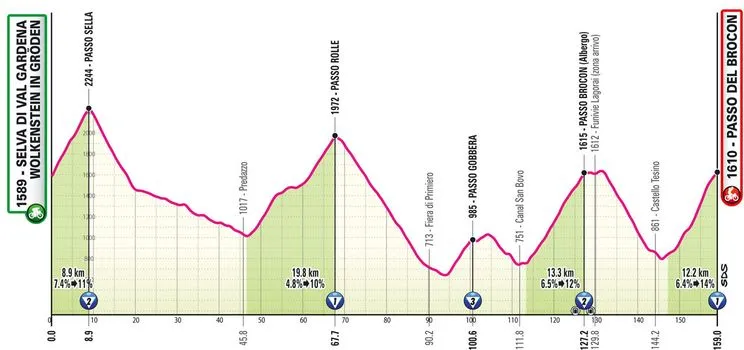 Etapa 17: Selva di Val Gardena - Paso de Brocon, 154 kilómetros