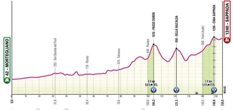 Etapa 19: Mortegliano - Sappada, 164 kilómetros