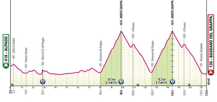 Etapa 20: Alpago - Bassano del Grappa, 175 kilómetros