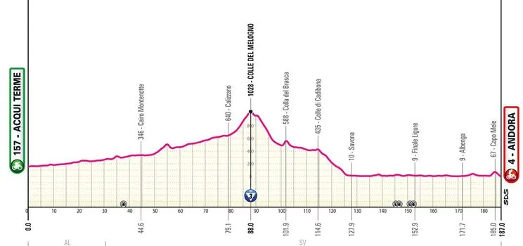 Etapa 4: Acqui Terme - Andora, 187 kilómetros
