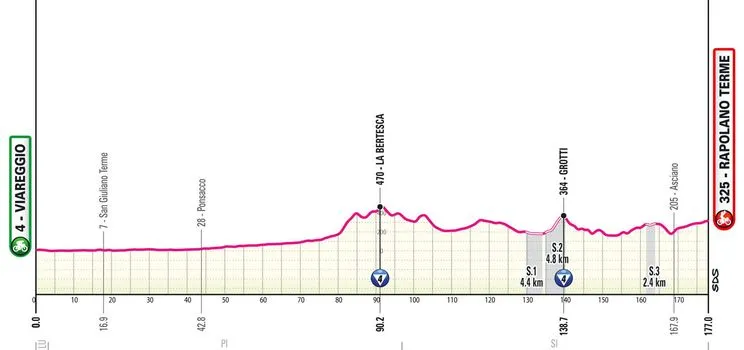 Etapa 6: Viareggio - Rapolano Terme, 177 kilómetros