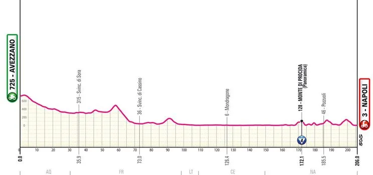 Etapa 9: Avezzano - Nápoles, 206 kilómetros