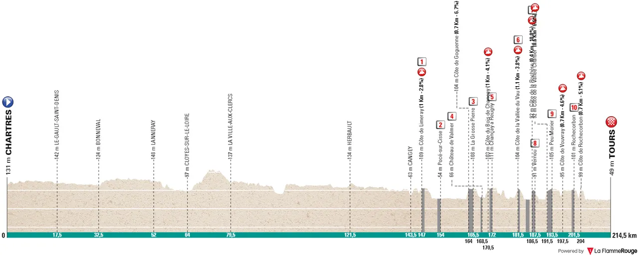 Chartres - Tours, 214,5 kilómetros