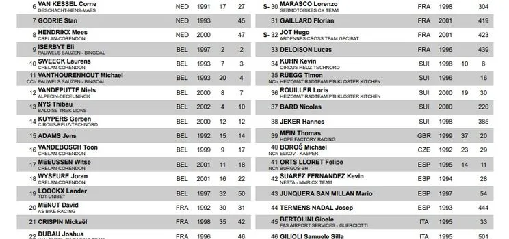 Lista de participantes de la Copa del Mundo de Ciclocross de Troyes.
