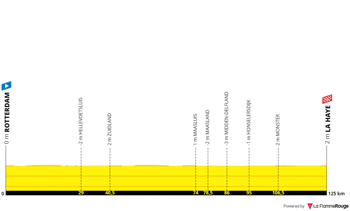 Etapa 1: Rotterdam - La Haye, 122,7 kilómetros
