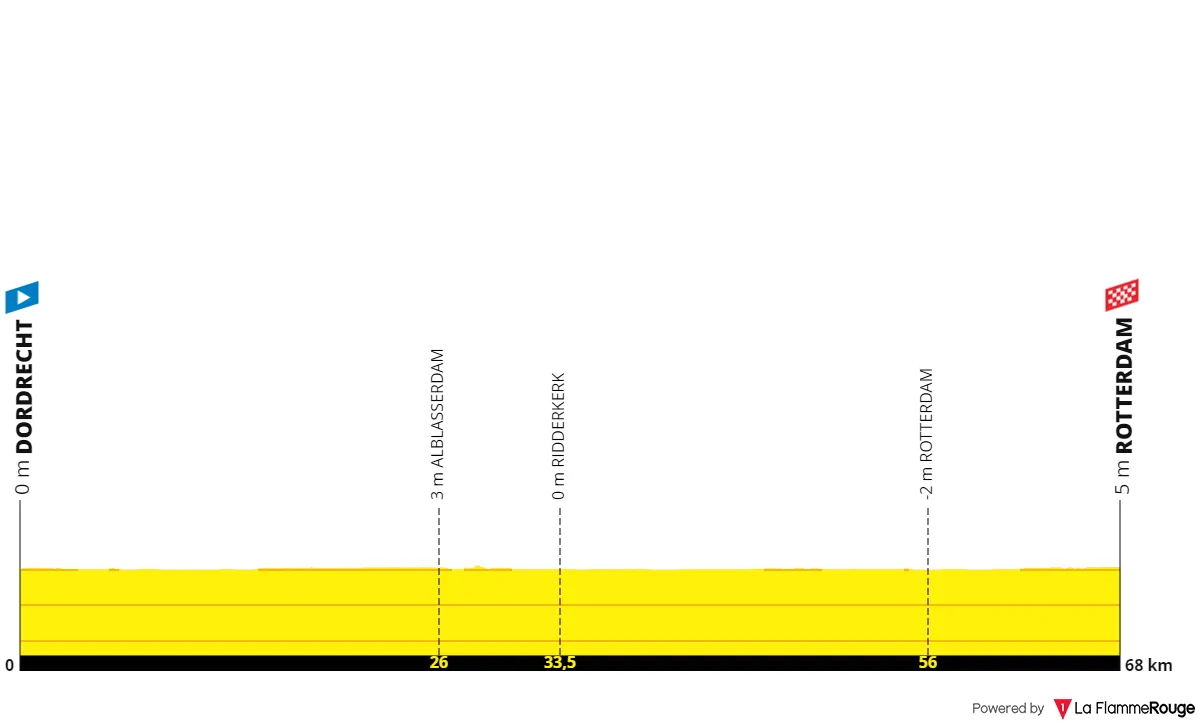 Etapa 2: Dordrecht - Rotterdam, 69,2 kilómetros