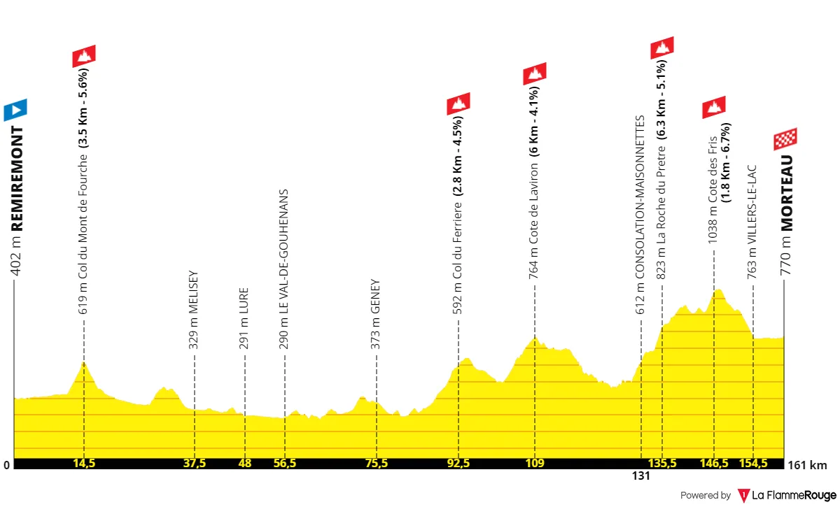 Etapa 6: Remiremont - Morteau, 159,5 kilómetros