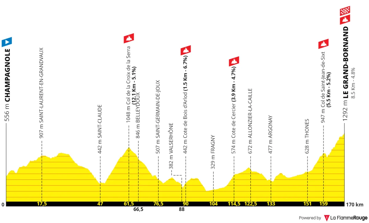 Etapa 7: Champagnole - Le Grand-Bornand, 166,6 kilómetros