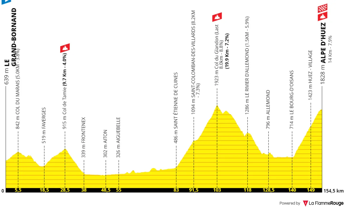 Etapa 8: Le Grand-Bornand - Alpe d'Huez, 150,3 kilómetros