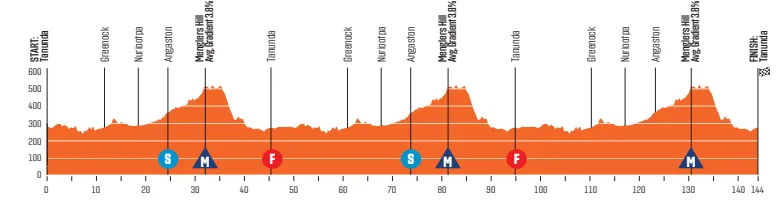 Etapa 1: Tanunda - Tanunda, 144 kilómetros