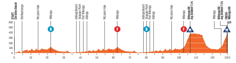 Etapa 5: Christies Beach - Willunga Hill, 129,3 kilómetros