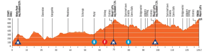 Etapa 6: Unley - Mount Lofty, 128,2 kilómetros