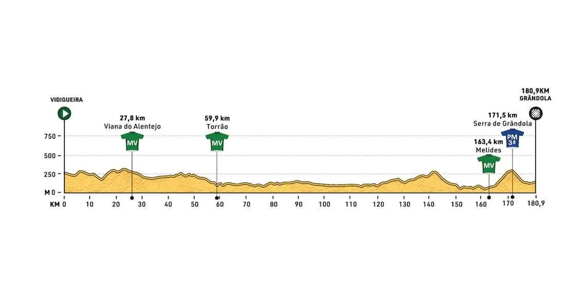 2ª Etapa / Vidigueira - Grândola / 180,9 Km