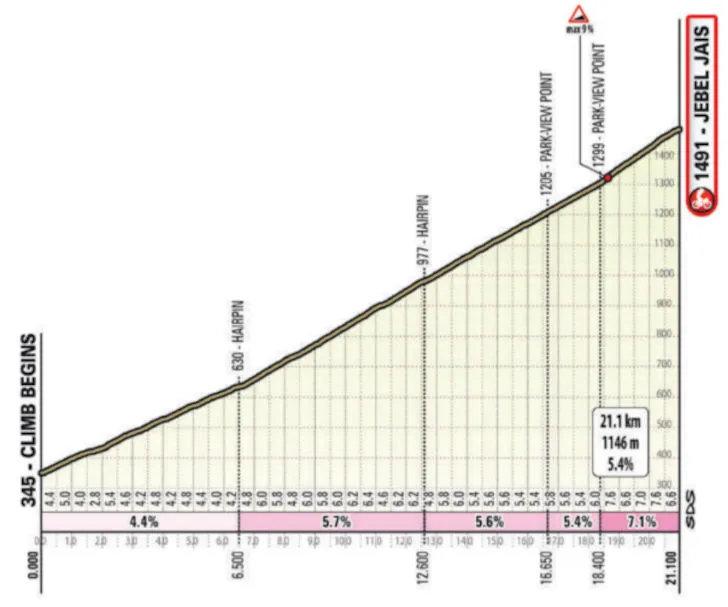 Jebel Jais: 21,1 kilómetros, 5,4%.