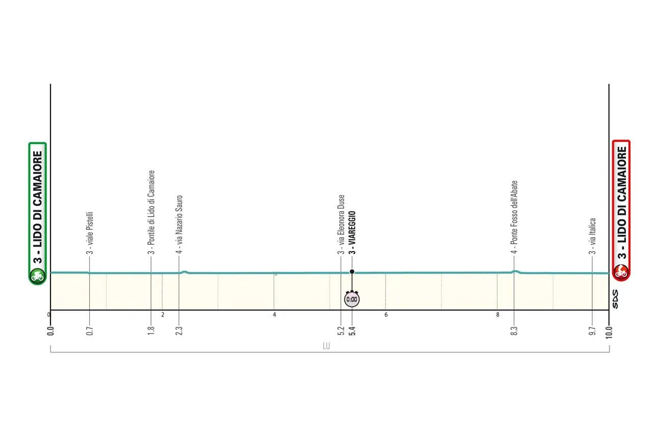 Etapa 1 (contrarreloj): Lido di Camaiore - Lido di Camariore, 10 kilómetros