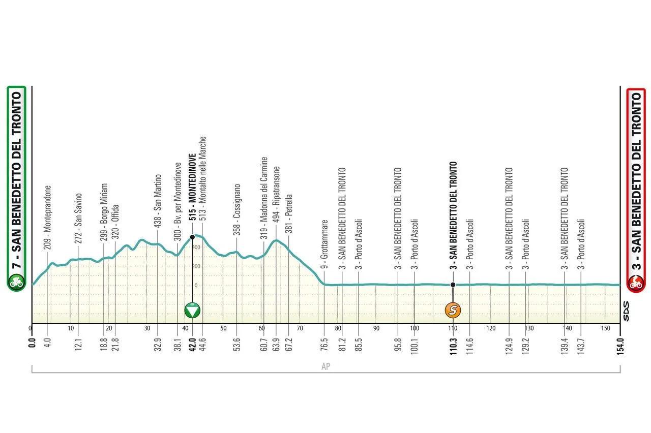Etapa 7: San Benedetto Del Tronto - San Benedetto Del Tronto, 154,2 kilómetros