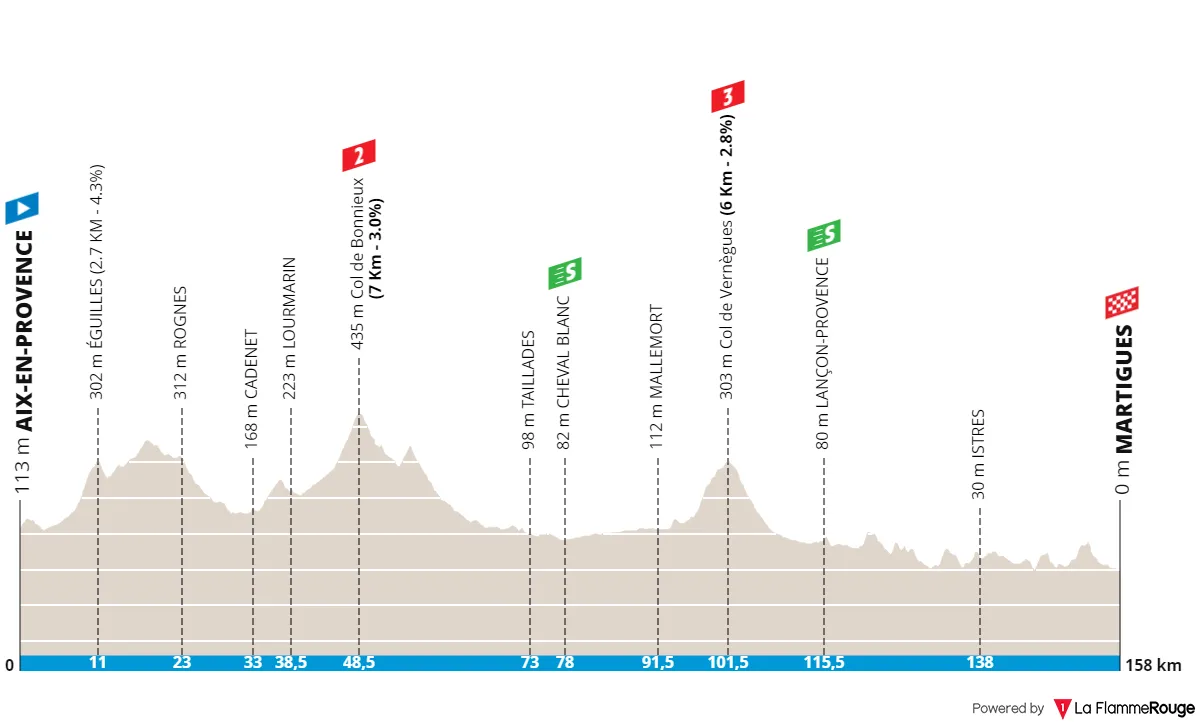 Etapa 1: Aix-en-Provence - Martigues, 158,1 kilómetros