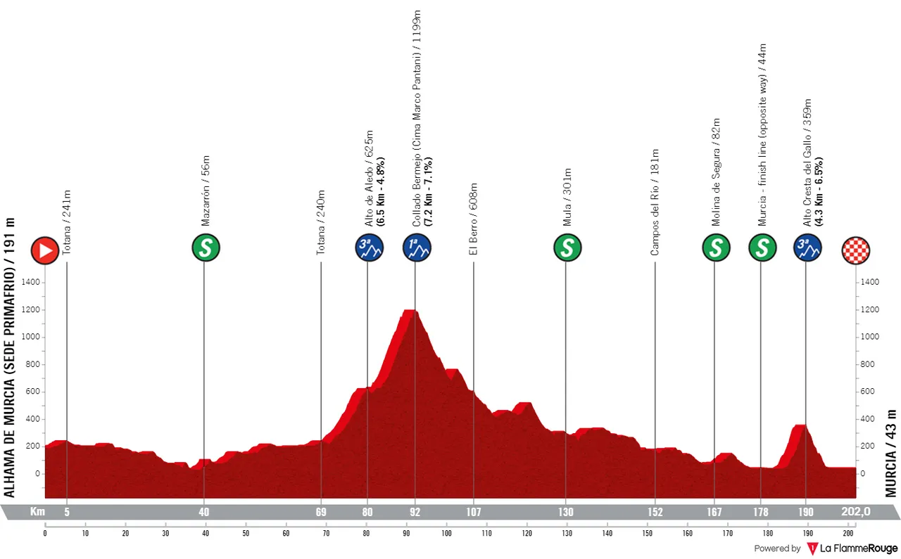 Alhama de Murcia - Murcia, 202 kilómetros