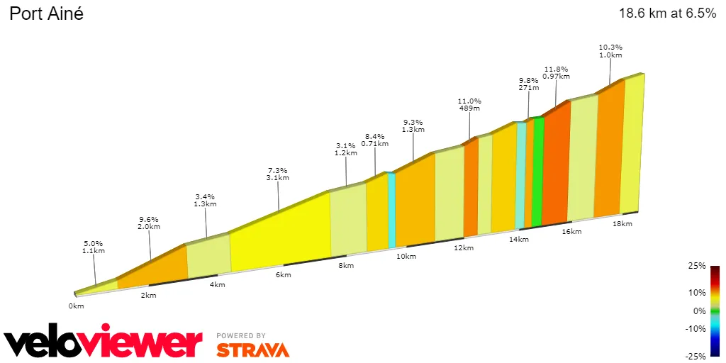 Port Ainé: 18,6Km; 6,5%.