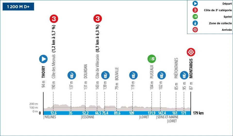 Etapa 2: Thoiry - Montargis, 178,3 kilómetros