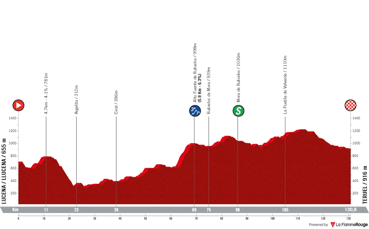 Etapa 3: Llucena - Teruel, 130,8 kilómetros