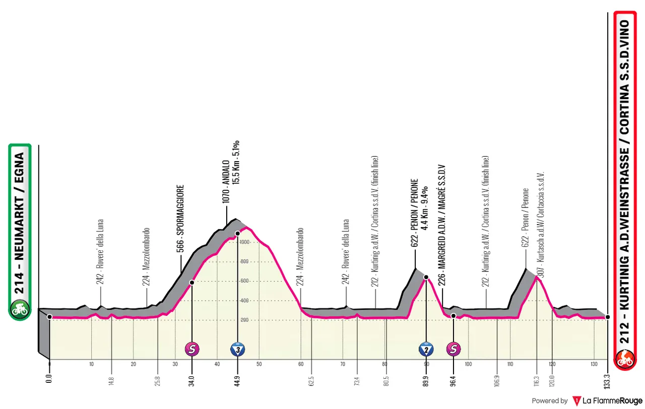 Etapa 1: Neurmarkt/Egna - Kurtining/Cortina, 133,2 kilómetros