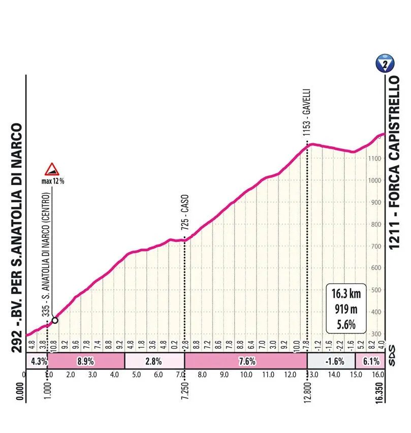 Forca Capristello: 16.3Km; 5.6%; 114Km por recorrer