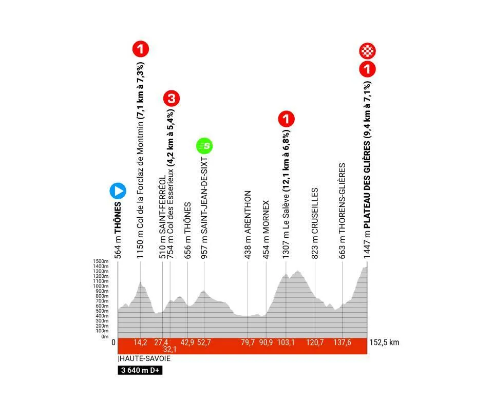 Etapa 8: Thônes - Plateau des Glières, 158,6 kilómetros