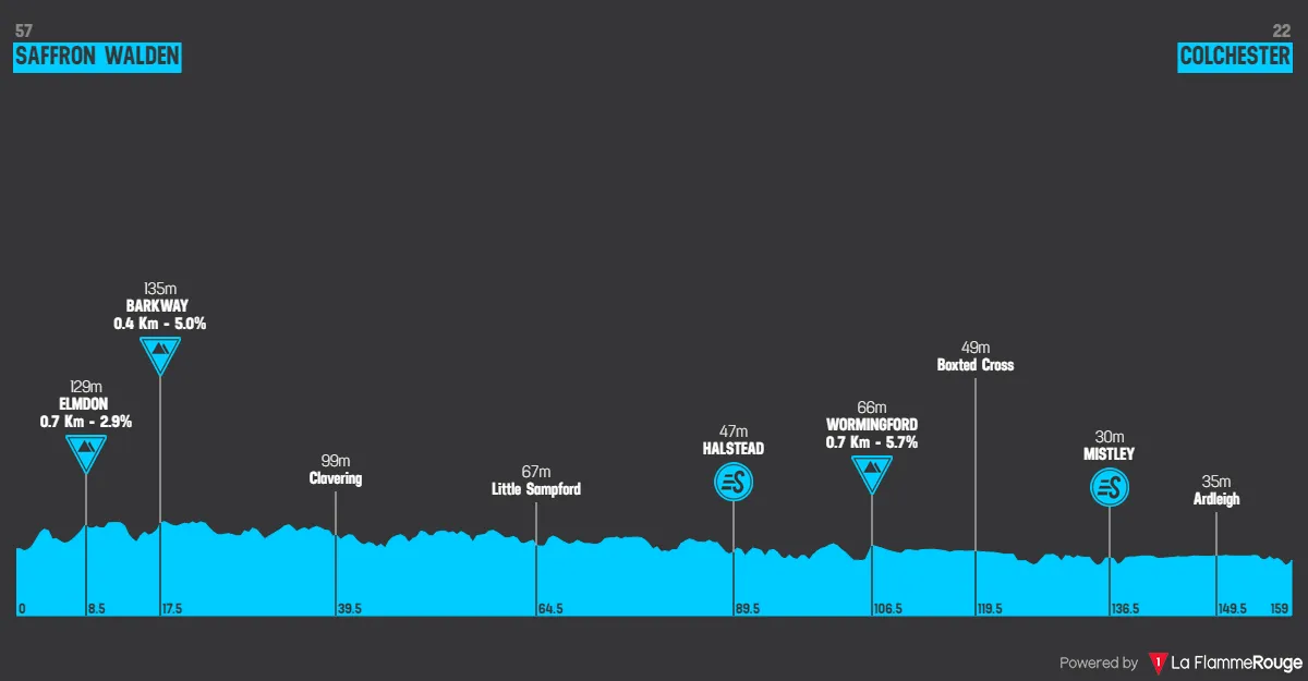 Etapa 1: Saffron Walden - Colchester, 159 kilómetros