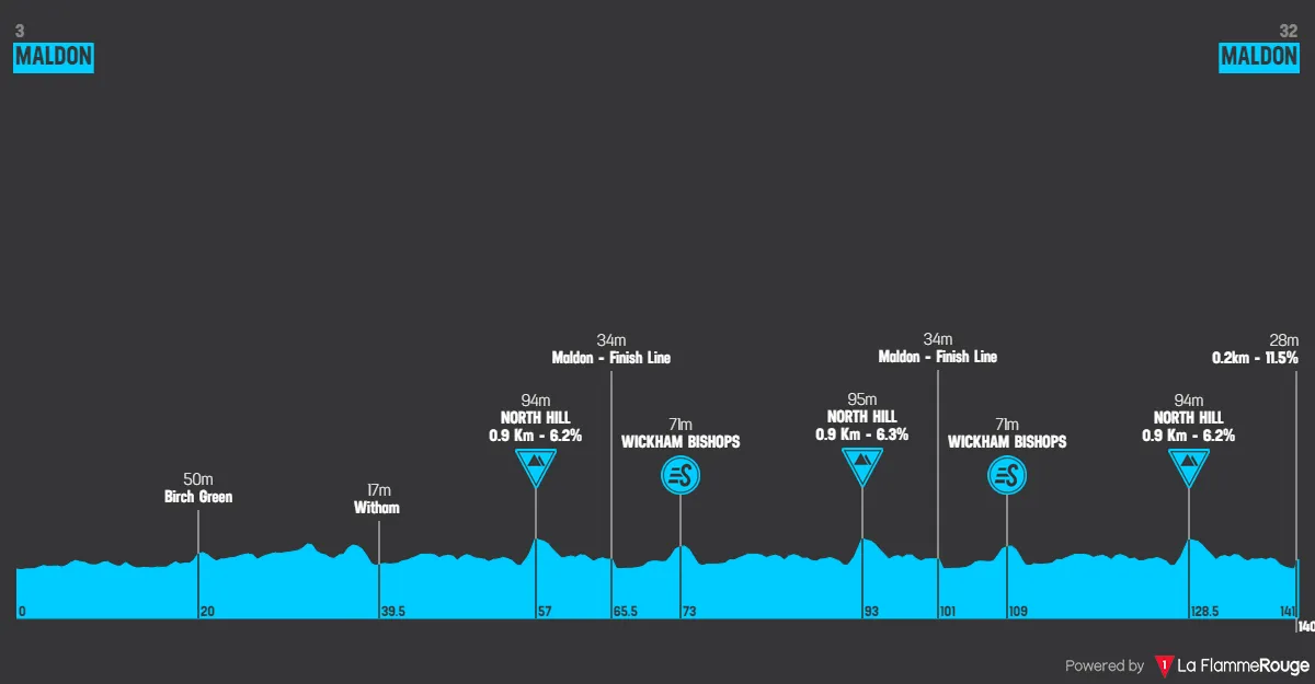 Etapa 2: Maldon - Maldon, 140 kilómetros