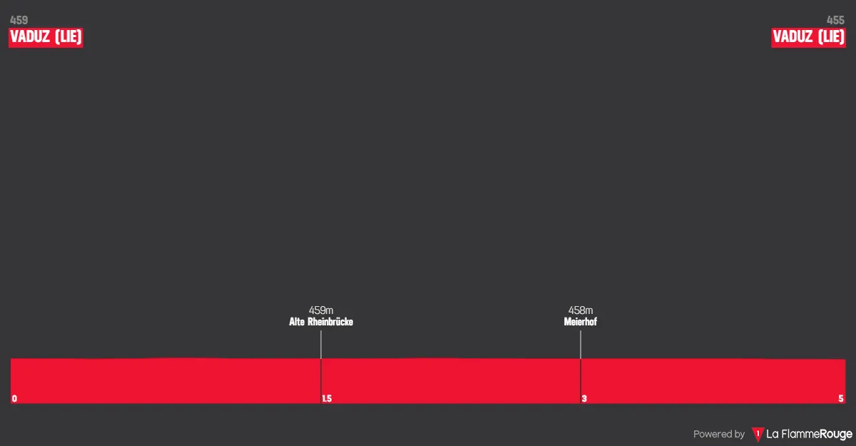 Prólogo: Vaduz - Vaduz, 4,8 kilómetros