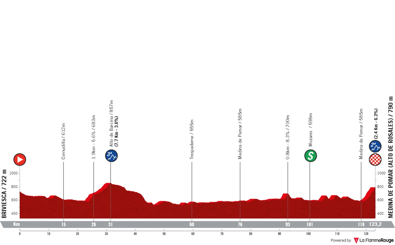 Etapa 2: Briviesca - Medina de Pomar (Alto de Rosales), 123,2 kilómetros