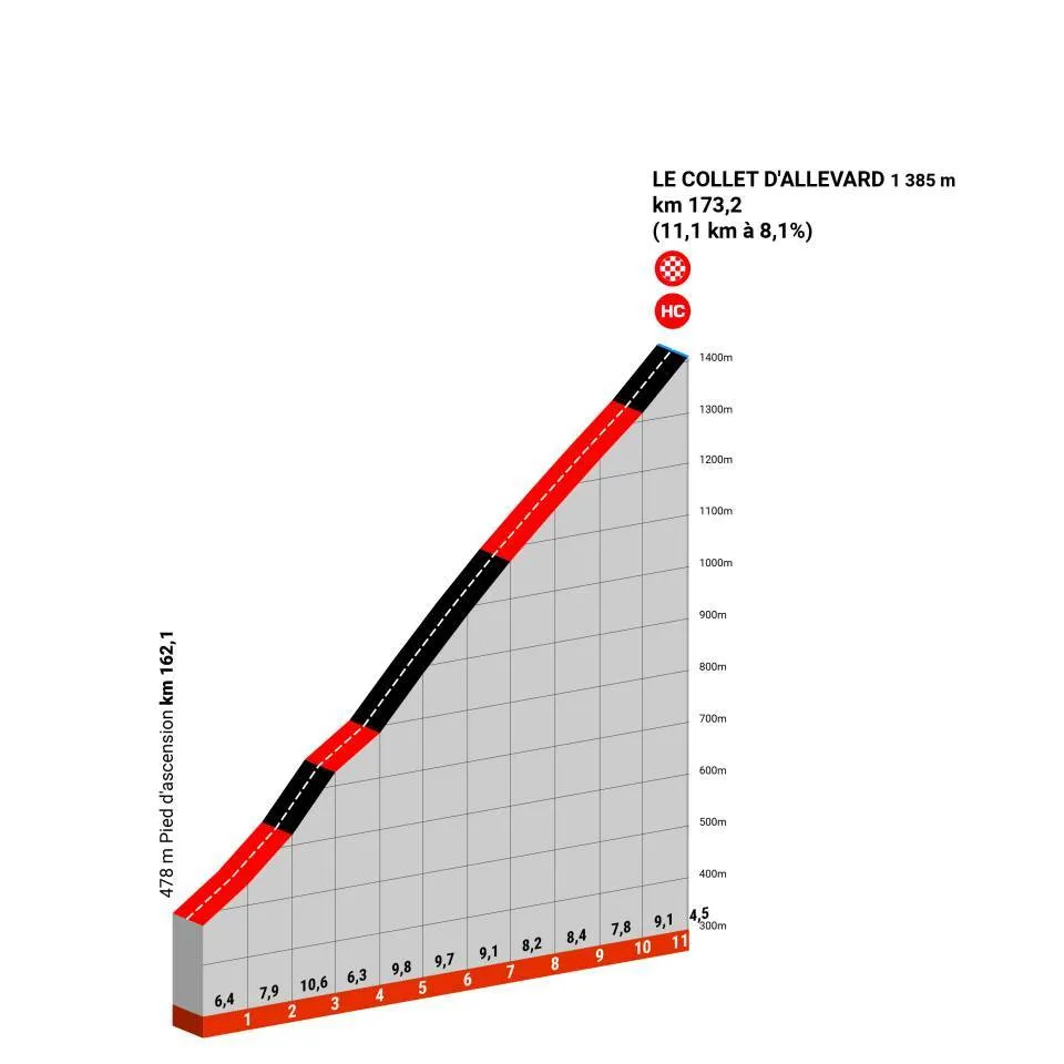 Le Collet d'Allevard: 11.1Km; 8.3%