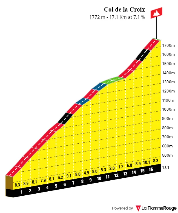 Col de la Croix: 17Km; 7.1%; 51.5Km por recorrer