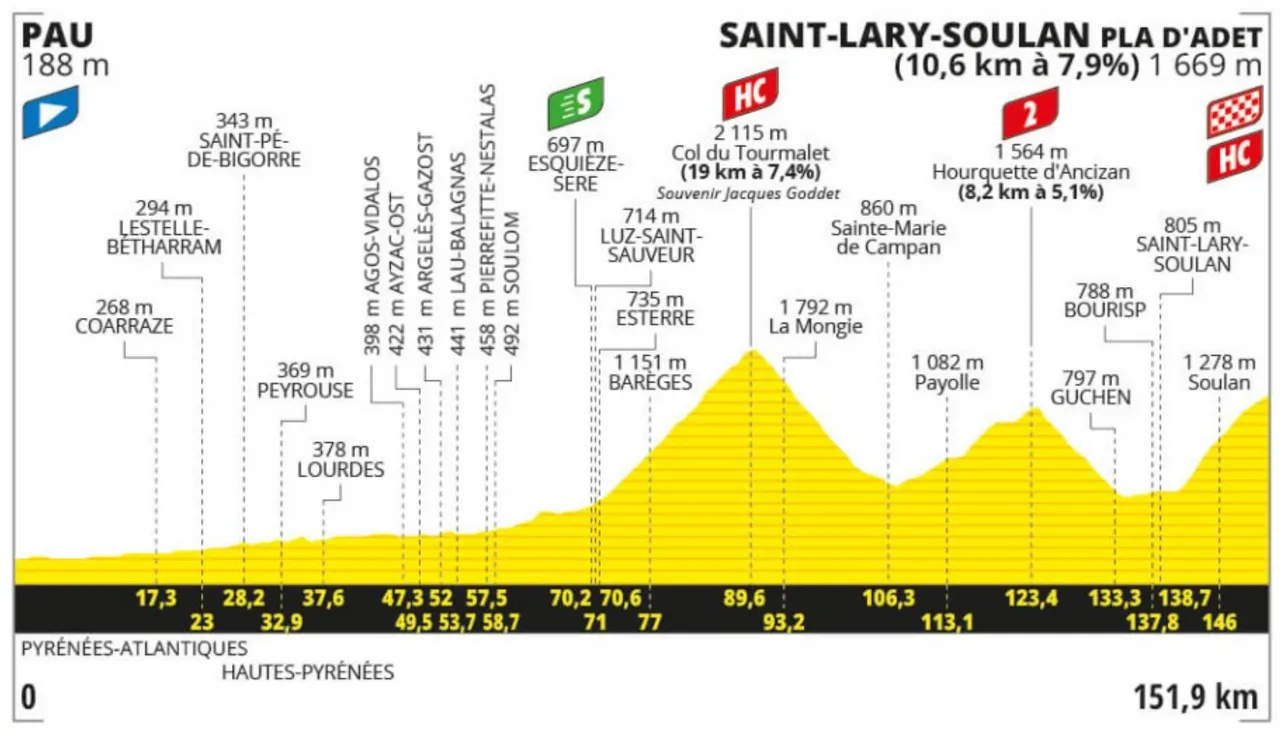 ETAPA 14 TDF 2024: PAU - PLA D'ADET (152 KM)