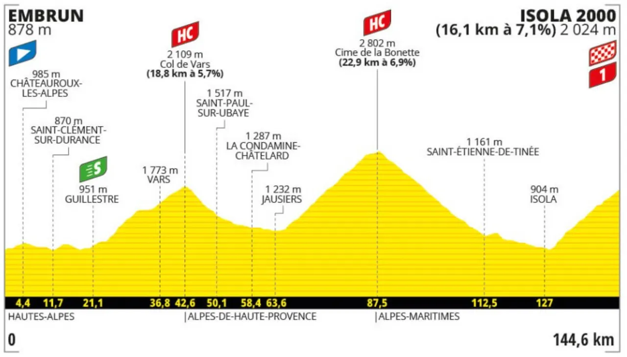 ETAPA 19 TDF 2024: EMBRUN - ISOLA 2000 (145 KM)