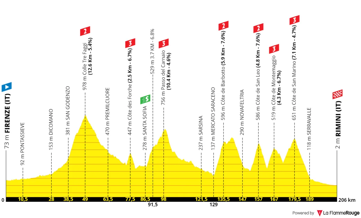 Etapa 1: Florencia - Rimini, 206 kilómetros