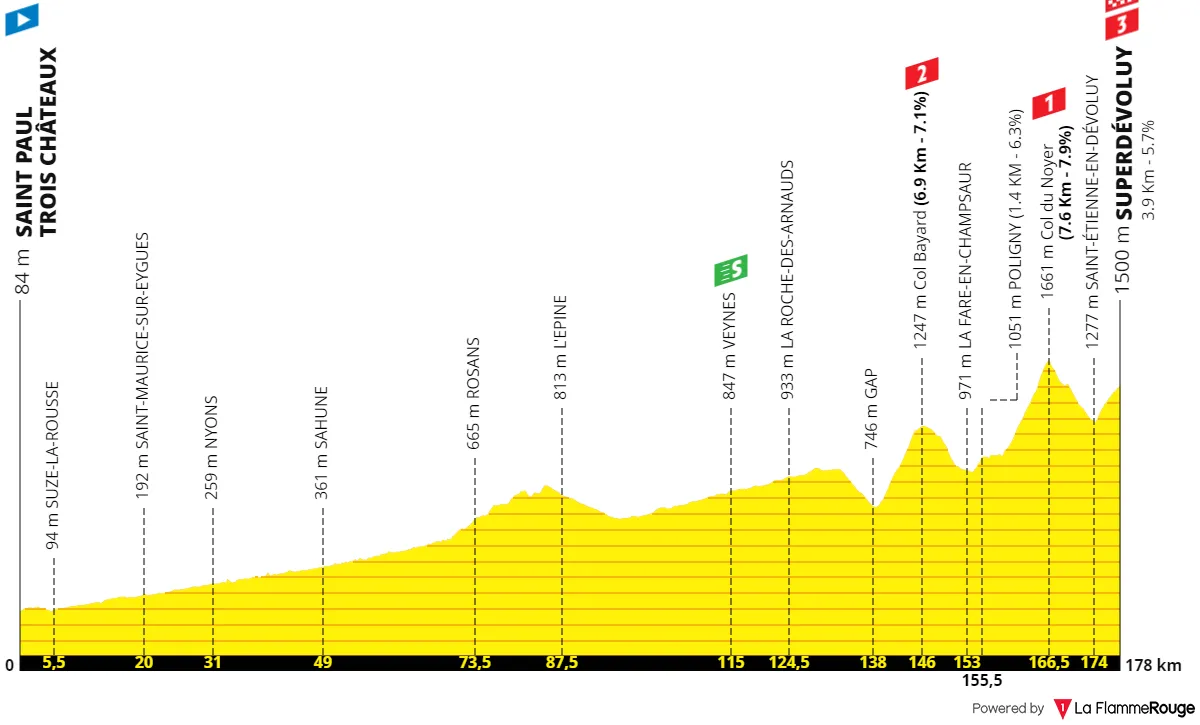Etapa 17: Saint-Paul-Trois-Châteaux - Superdévoluy, 178 kilómetros
