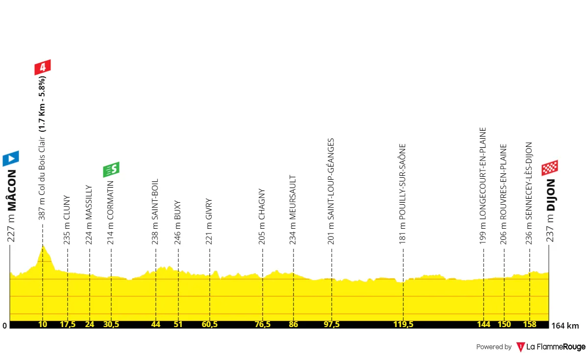Etapa 6: Mâcon - Dijon, 163 kilómetros
