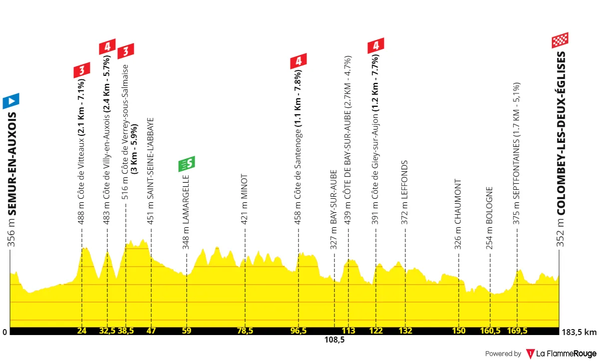 Etapa 8: Semur-en-Auxois - Colombey-les-Deux-Eglises, 176 kilómetros