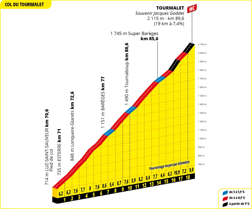 Col du Tourmalet: 18.9Km; 7.4%; 62.5Km por recorrer