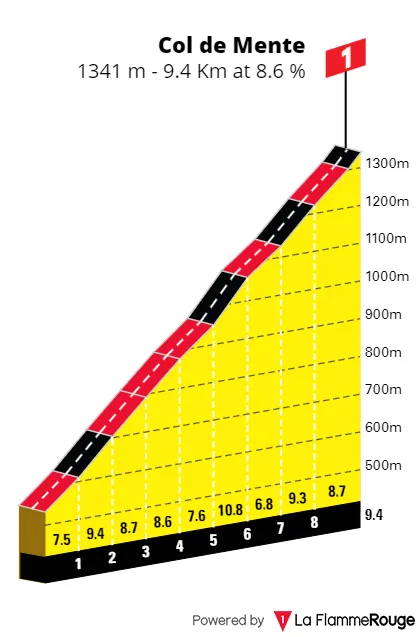 Col de Mente: 9.4Km; 8.6%; 148.5Km por recorrer