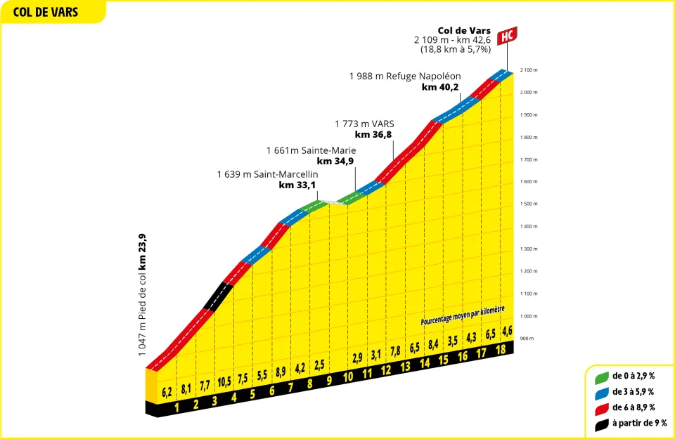 Col de Vars: 18.9Km; 5.6%; 102.5Km por recorrer