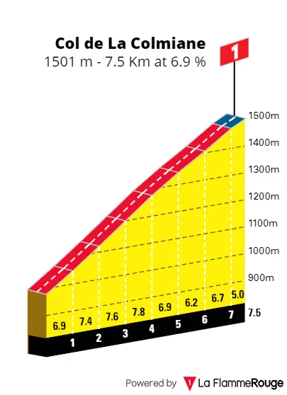 Col de la Colmiane: 7.5Km; 6.9%; 37.5Km por recorrer