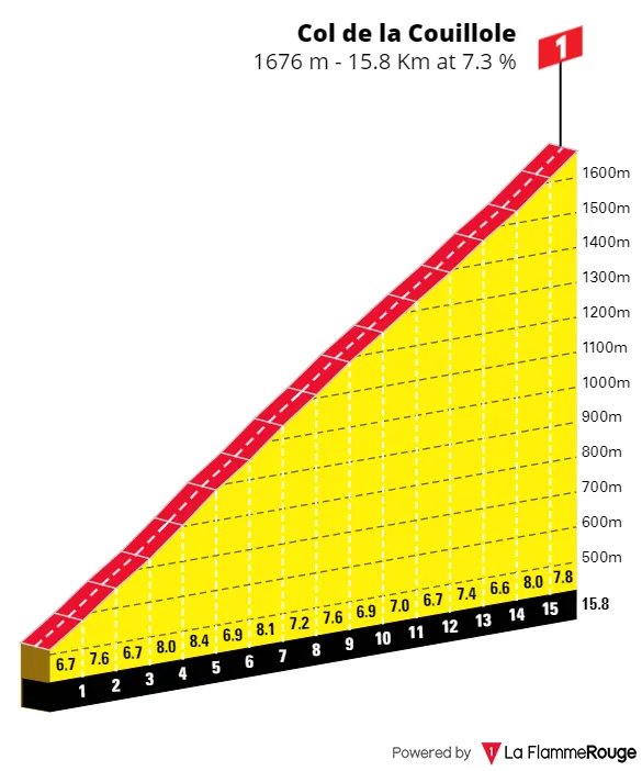 Col de la Couillole: 15,8Km; 7,3%.